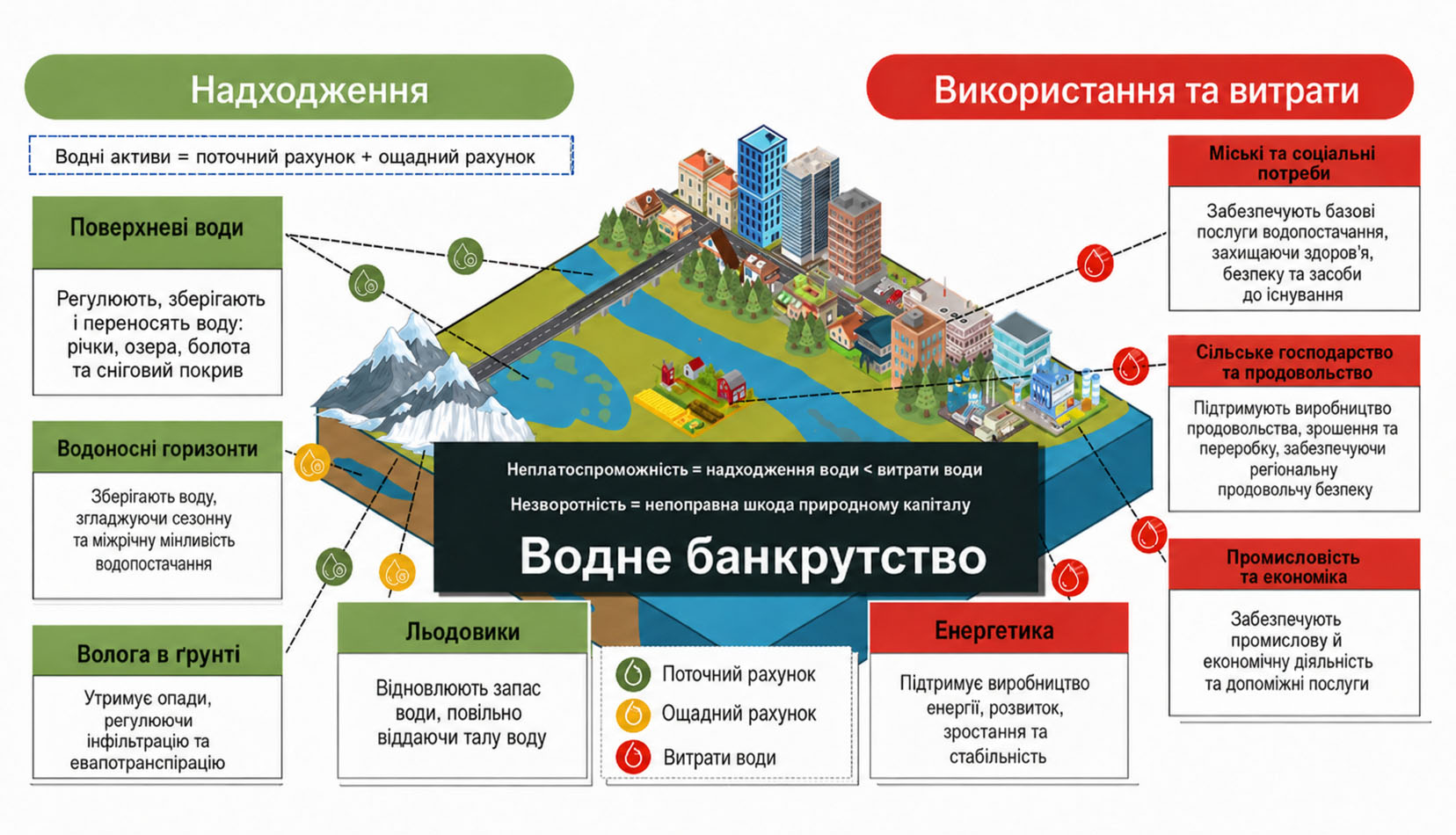 Схема водного банкрутства: джерела надходження води, напрями її використання та умова, за якої витрати води перевищують надходження.